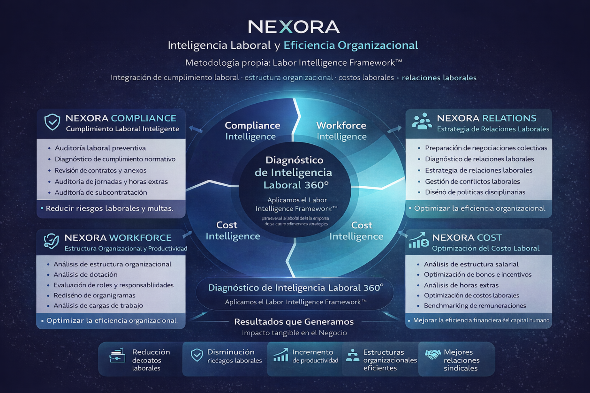 Labor Intelligence Framework - Metodología de Consultoría Laboral Nexora