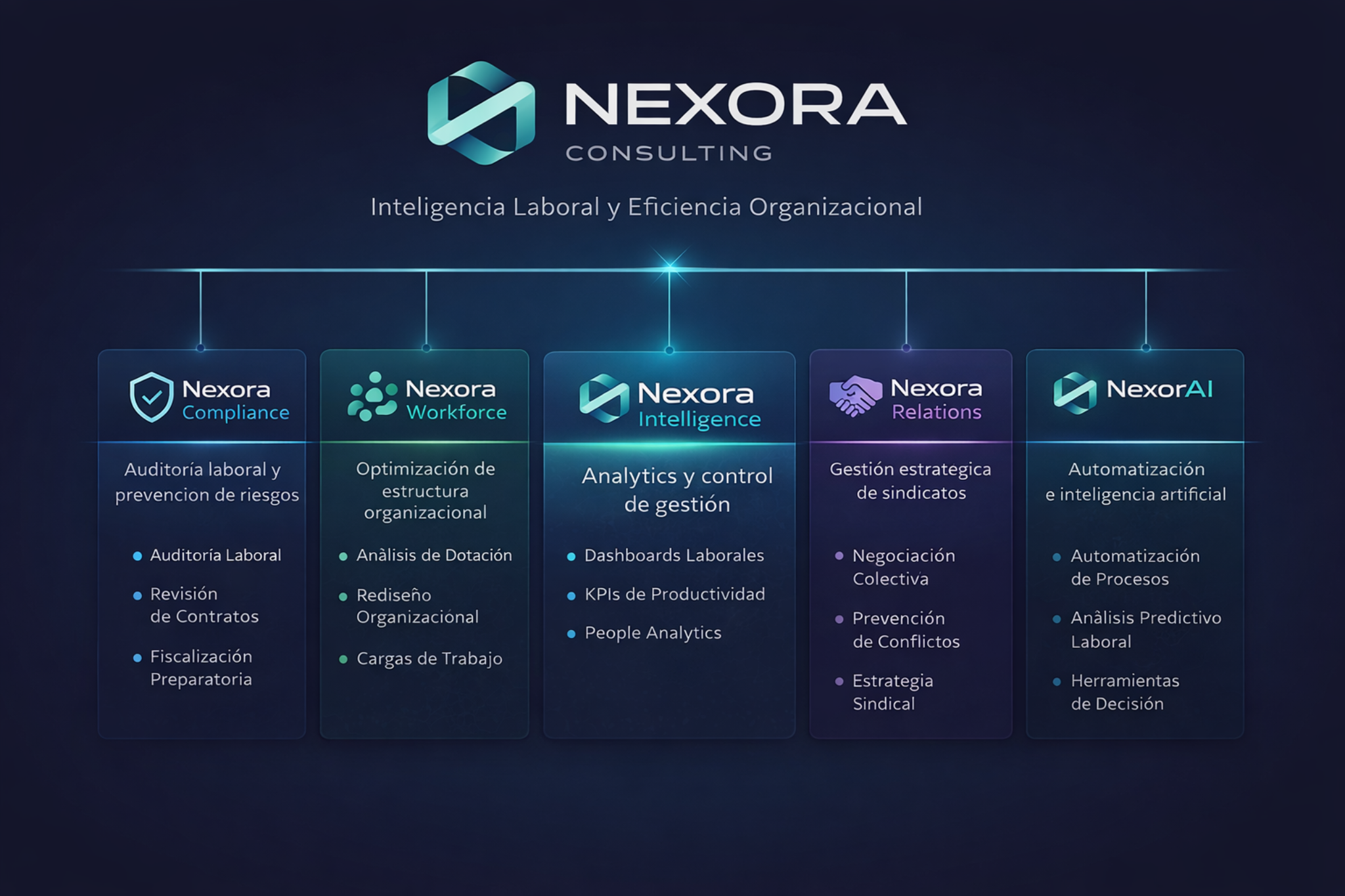 Mapa de Servicios Nexora - Compliance, Workforce, Intelligence, Relations